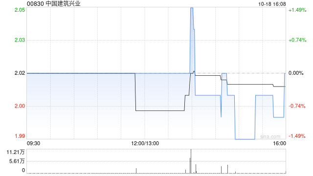 中国建筑兴业前9个月营业收入约65.41亿港元 同比增长2.05%