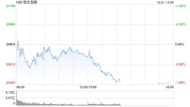 午评：港股恒指跌0.55% 恒生科指跌0.25%半导体概念股逆势走强