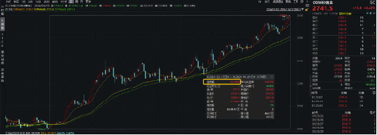 “铜茅”紫金矿业三季度业绩预喜，国际COMEX黄金叒创历史新高，有色龙头ETF（159876）盘中涨超3%