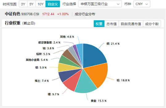 “铜茅”紫金矿业三季度业绩预喜，国际COMEX黄金叒创历史新高，有色龙头ETF（159876）盘中涨超3%