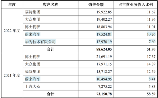 车载扬声器龙头，搭上新能源快车，上声电子：抱紧大客户、加码产能，四年营收年增29%  第12张