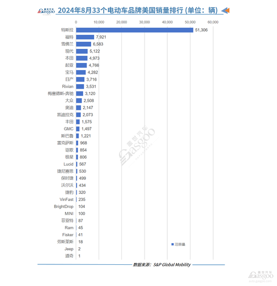 美国8月电动汽车注册量同比增长18%：特斯拉依然领先，雪佛兰强势回归