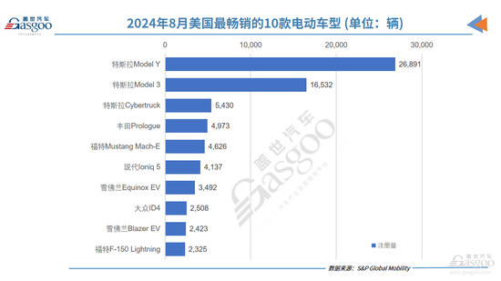 美国8月电动汽车注册量同比增长18%：特斯拉依然领先，雪佛兰强势回归