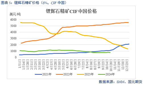 【碳酸锂】成本下移拉动 锂价偏弱运行