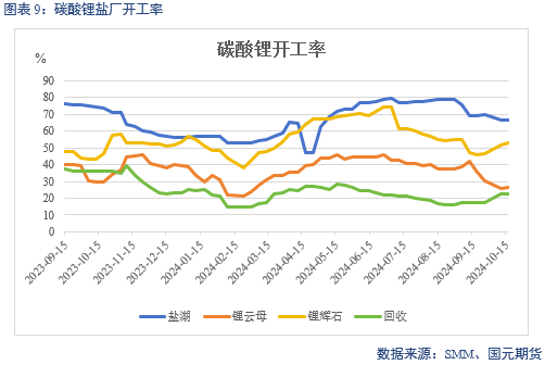 【碳酸锂】成本下移拉动 锂价偏弱运行  第11张