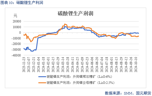 【碳酸锂】成本下移拉动 锂价偏弱运行  第12张