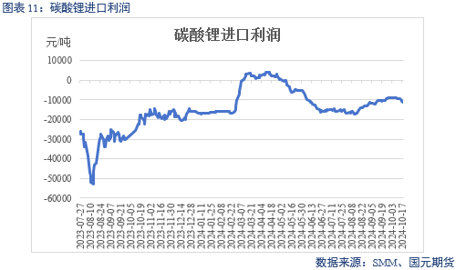 【碳酸锂】成本下移拉动 锂价偏弱运行  第13张