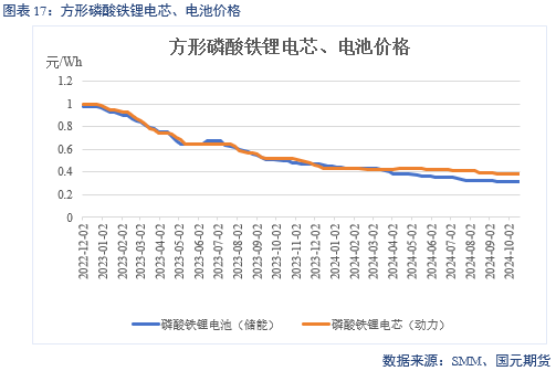 【碳酸锂】成本下移拉动 锂价偏弱运行  第19张