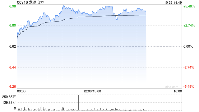 风电股午后普遍上涨 龙源电力涨逾5%金风科技涨超4%