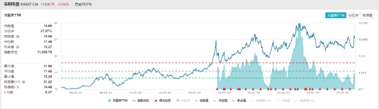 ETF日报：中证全指家用电器指数当前的市盈率（TTM）为16.68x，位于上市以来37.97%分位，关注家电ETF