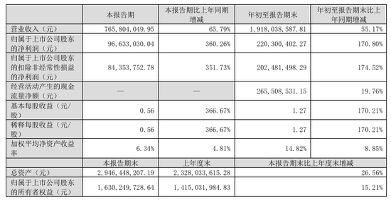 今夜，最高暴增超30倍！