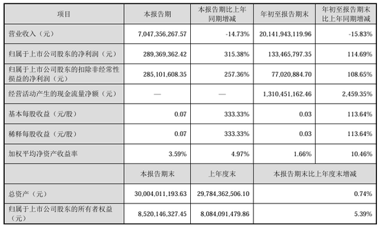 今夜，最高暴增超30倍！