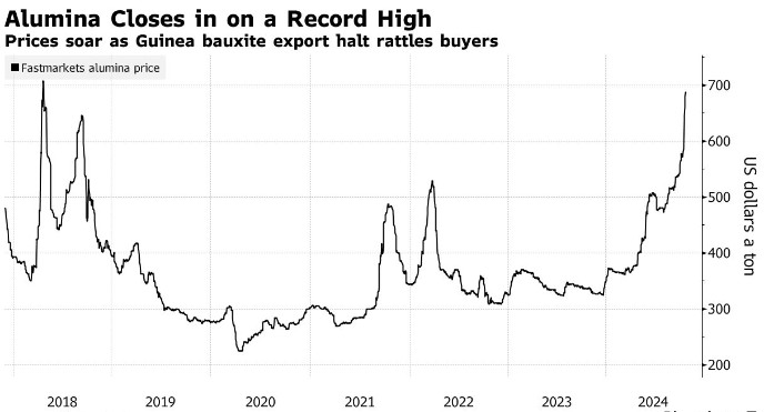 供应中断恐慌加剧 氧化铝价格逼近历史高位