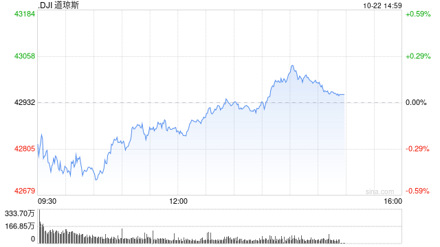 早盘：美股继续下滑 道指下跌170点