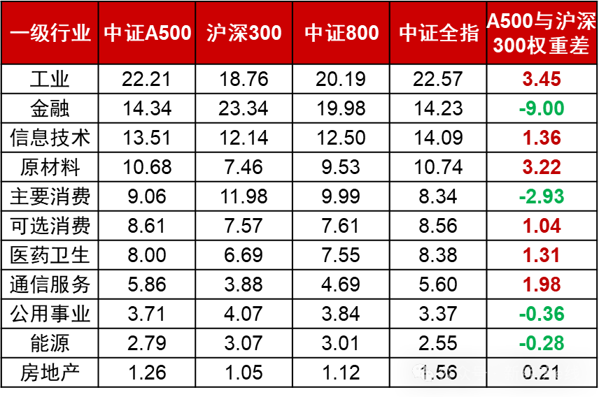 增量资金源源不断！中证A500指数热度爆表，25只场外基金即将开售