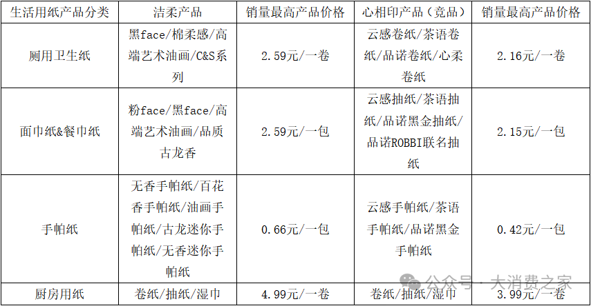 红海市场“逆势”推高端高价产品！中顺洁柔刘鹏多元化战略一败再败