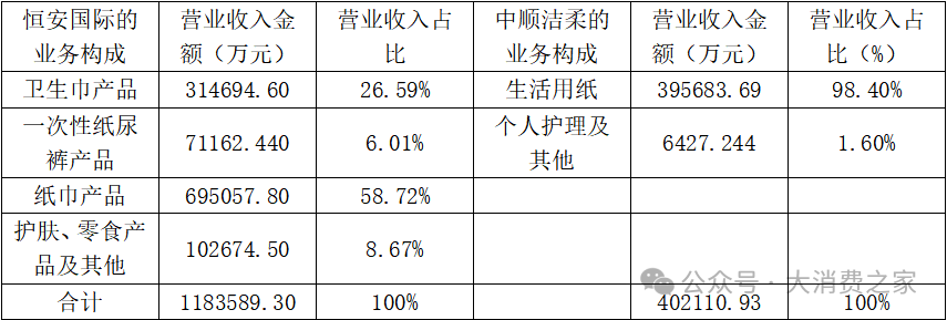 红海市场“逆势”推高端高价产品！中顺洁柔刘鹏多元化战略一败再败