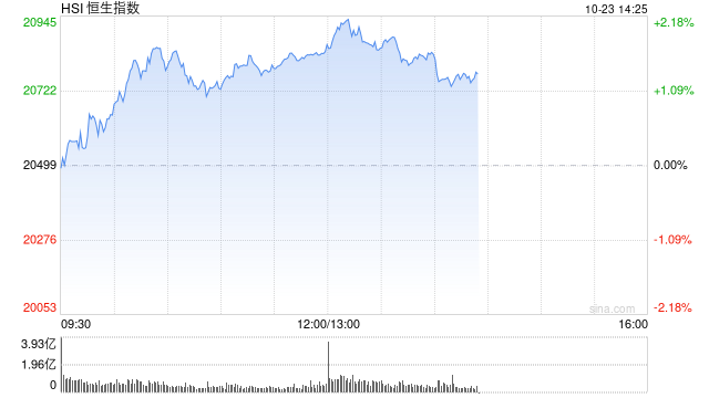 午评：港股恒指涨1.67% 恒生科指涨2.34%光伏股、券商股活跃