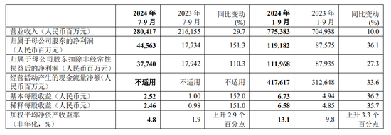 险企的春天来了？！首份上市保司三季报：中国平安前三季度净利增盈36%