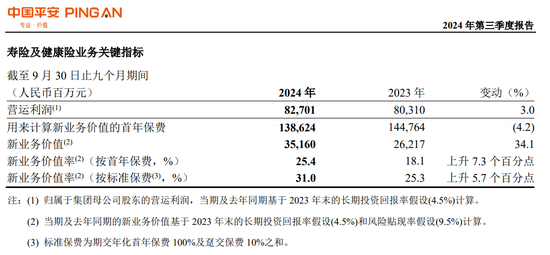 险企的春天来了？！首份上市保司三季报：中国平安前三季度净利增盈36%