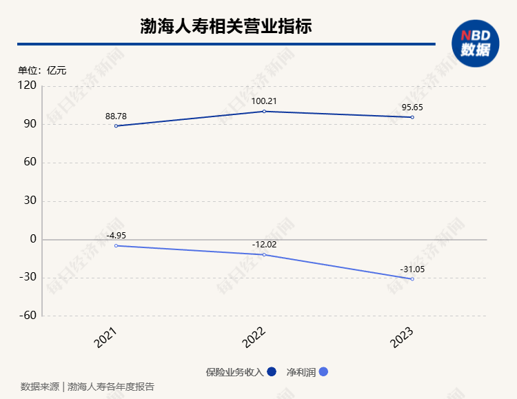 渤海人寿0.62%股权及孳息被拍卖 起拍价4280.528万元