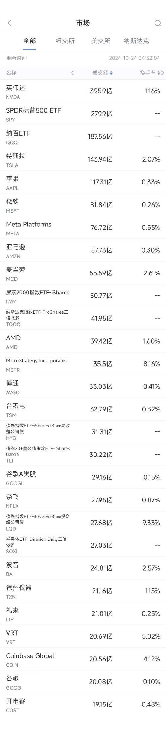 10月23日美股成交额前20：麦当劳大肠杆菌感染事件实际感染者恐远超49人