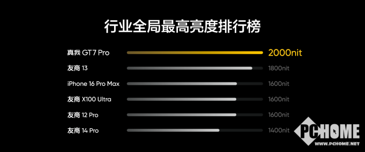 真我GT7 Pro搭载Eco²苍穹屏 挑战万元内最好屏幕