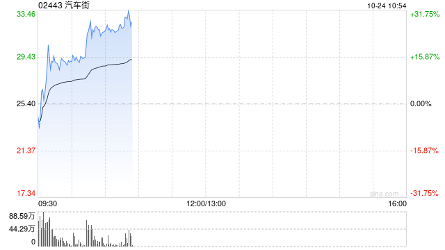 汽车街早盘涨逾14% 公司将于11月底迎来5.5亿股解禁