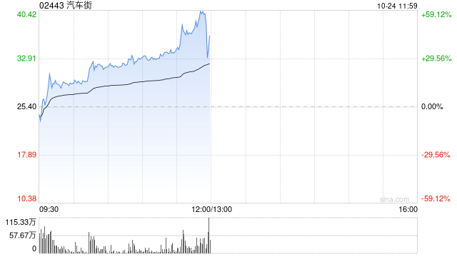 汽车街早盘持续上涨逾28% 近一月股价累计涨幅高达6.2倍  第1张