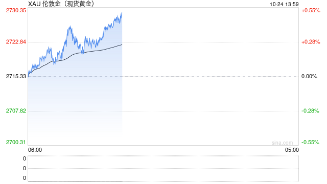 美元美债继续触及阶段高位 黄金高位获利回吐调整