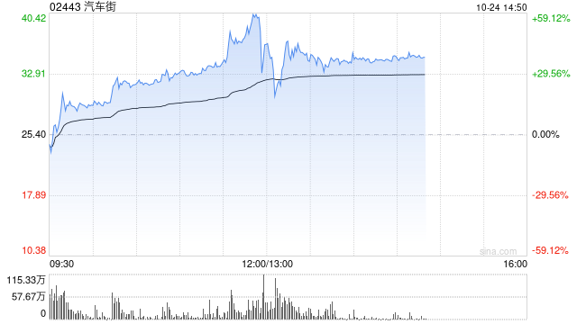 汽车街早盘涨幅持续扩大 股价大涨逾56%