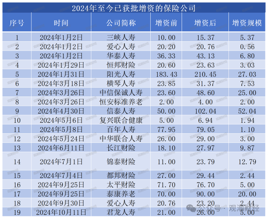 大限将至！偿付能力过渡期进入倒计时，保险业增资发债已近千亿  第10张