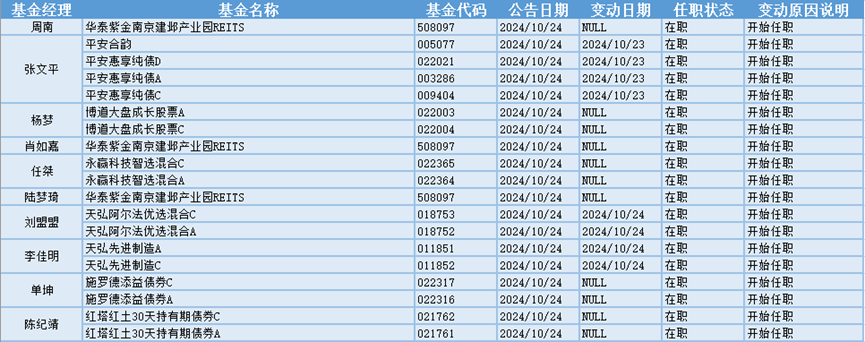 今日必读：赎回超20亿份！丘栋荣离任后，资金撤离中庚基金