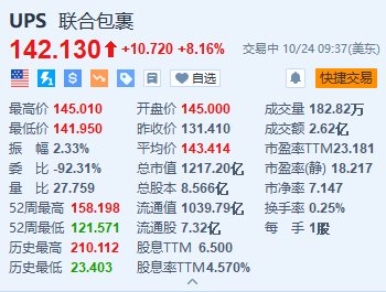 联合包裹涨超8.1% Q3调整后每股收益恢复增长且超预期  第1张