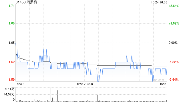 周黑鸭10月24日斥资178.67万港元回购110.4万股