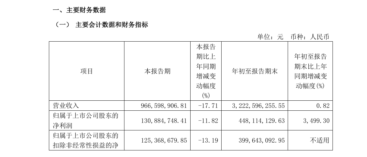 汇顶科技 2024 年前三季度净利润 4.48 亿元，同比增长 3499.3%