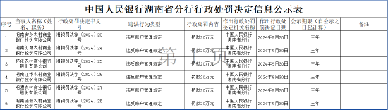 湖南六家农商行分别被罚20万元：违反账户管理规定