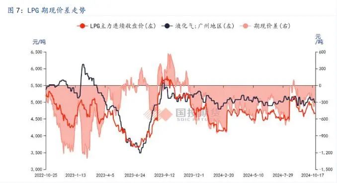 LPG：旺季韧性仍存，盘面定价利空后有望反弹  第9张