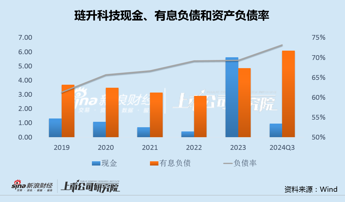 琏升科技跨界光伏业绩加速下行负债率新高 百亿投资规划账面不足1亿定增一年无果