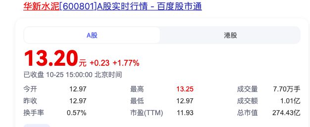 华新水泥前三季度净利润11.38亿元，同比下降39.26%