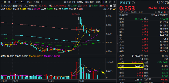 新能源引爆市场，“科技牛”全线归来！双创龙头ETF（588330）盘中上探4%，医疗ETF放量上攻