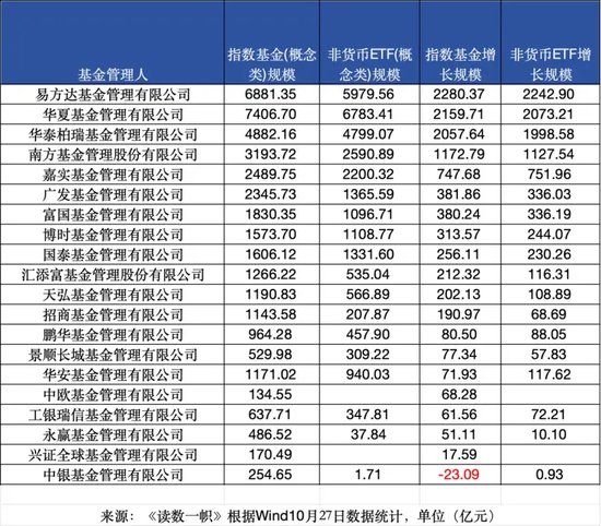 ETF崛起，被动基金持股规模首次超越主动基金