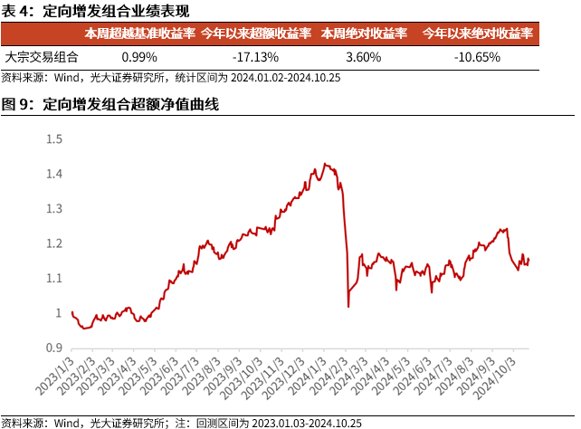 【光大金工】市场反转效应明显、小市值风格占优——量化组合跟踪周报20241026  第10张