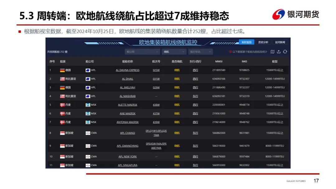 【集运指数（欧线）周报】市场博弈宣涨落地幅度 关注后续订舱情况  第20张