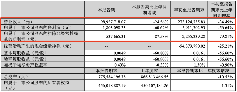 浩丰科技突然爆雷！最新公告：股票简称变更+今日停牌！