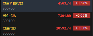 快讯：恒指高开0.01% 科指涨0.57%汽车股集体高开