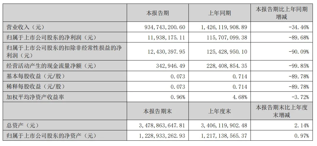 立案！涉嫌拒绝、阻碍执法！上市公司股价大跌超13%！去年巨亏12亿元，深交所多次问询  第4张