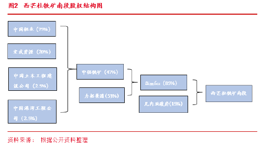 东海期货：西芒杜铁矿投产对铁矿供需格局的影响