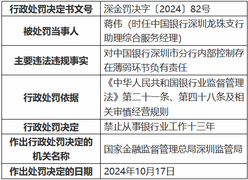 中国银行深圳市分行因内部控制存在薄弱环节被罚40万元 一时任员工被禁业13年