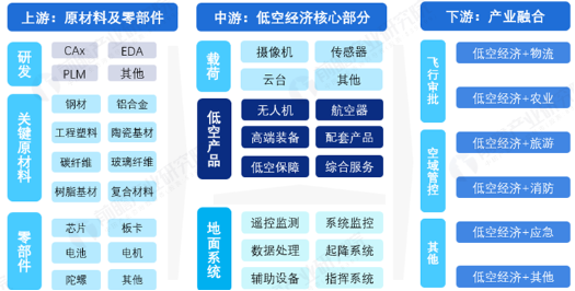 源达信息：雄安新区积极布局低空经济赛道，推动低空产业高质量发展